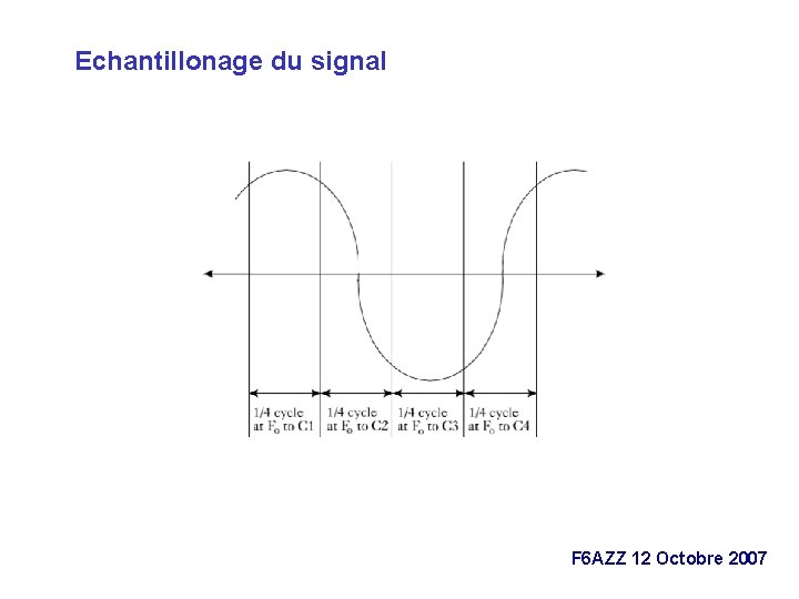 Echantillonage du signal F 6 AZZ 12 Octobre 2007 