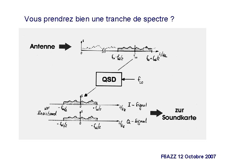 Vous prendrez bien une tranche de spectre ? F 6 AZZ 12 Octobre 2007