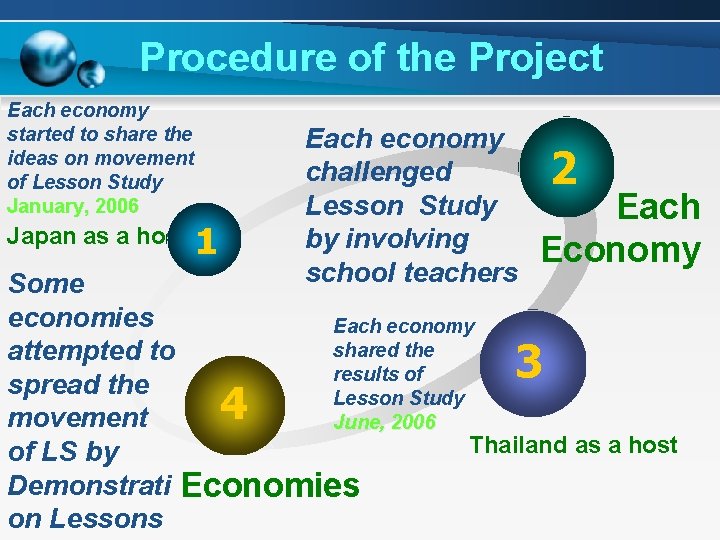 Procedure of the Project Each economy started to share the ideas on movement of
