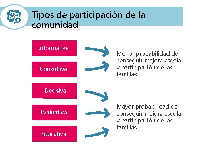 Tipos de participación de la comunidad Informativa Consultiva Menor probabilidad de conseguir mejora escolar