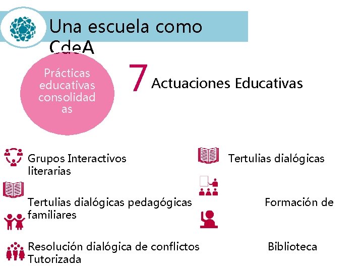 Una escuela como Cde. A Prácticas educativas consolidad as 7 Actuaciones Educativas Grupos Interactivos