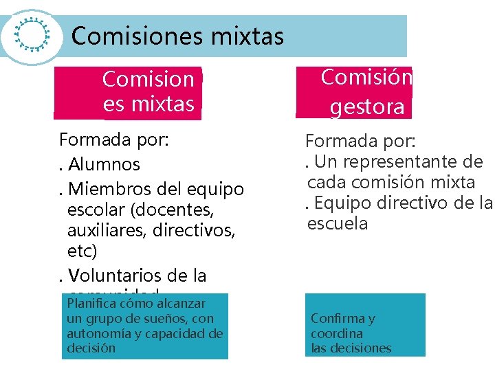 Comisiones mixtas Comision es mixtas Formada por: . Alumnos. Miembros del equipo escolar (docentes,