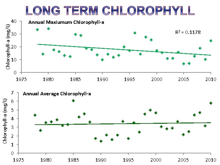 Chlorophyll-a (mg/L) 40 R 2 = 0. 1178 30 20 10 0 1975 7