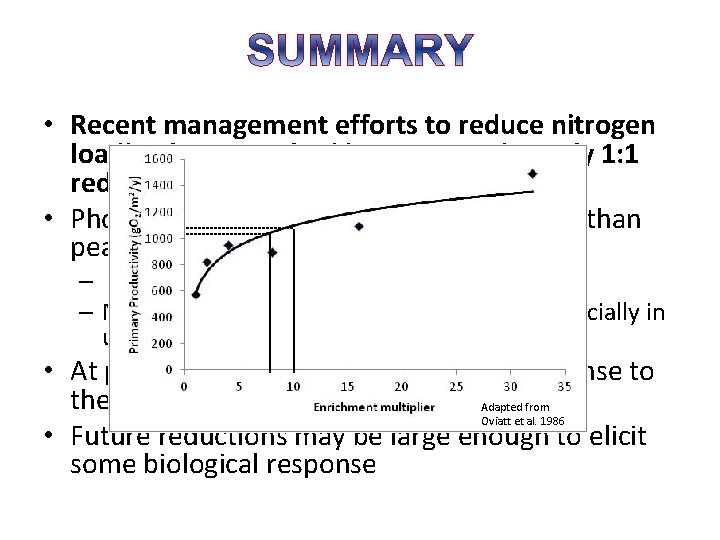  • Recent management efforts to reduce nitrogen loading have resulted in an approximately