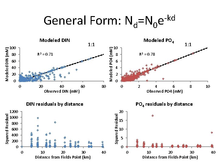 General Form: Nd=N 0 e-kd 100 Modeled PO 4 1: 1 Modeled PO 4