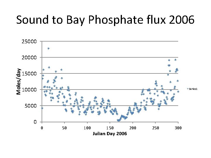 Sound to Bay Phosphate flux 2006 25000 Moles/day 20000 15000 10000 Series 1 5000