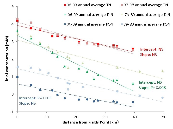 5 ln of concentration (m. M) 4 06 -09 Annual average TN 97 -98