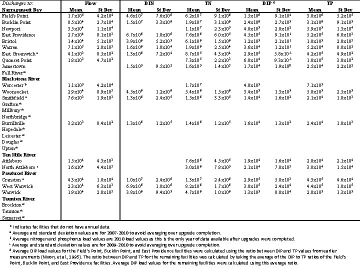 Discharges to: Narragansett Bay Field's Point Bucklin Point Newport East Providence Bristol Warren East