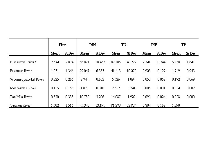  Flow DIN TN DIP TP Mean St Dev Mean St Dev Blackstone River