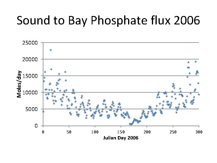 Sound to Bay Phosphate flux 2006 25000 Moles/day 20000 15000 10000 5000 0 0