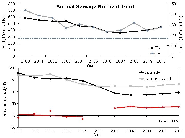 700 Load (103 mol N/d) 50 Annual Sewage Nutrient Load 40 600 500 30