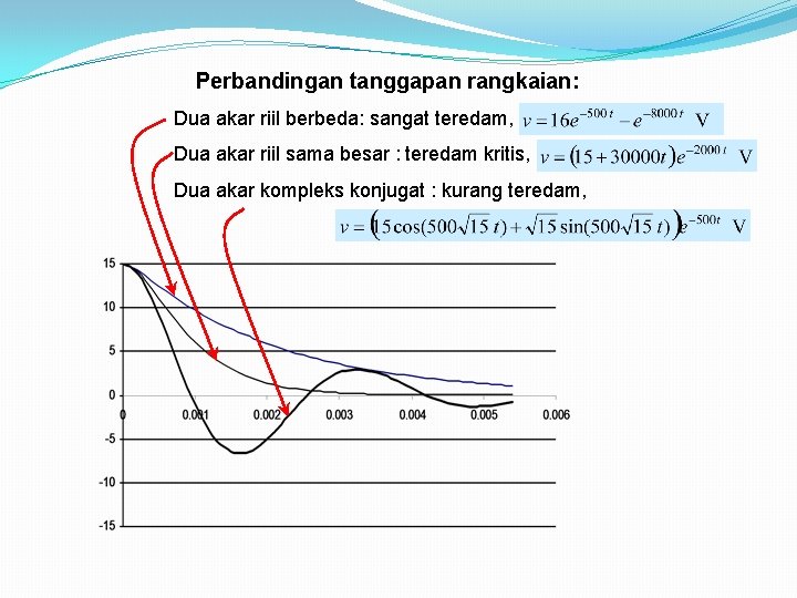 Perbandingan tanggapan rangkaian: Dua akar riil berbeda: sangat teredam, Dua akar riil sama besar