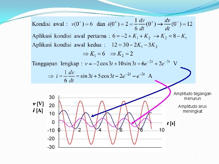 v [V] i [A] vs Amplitudo tegangan menurun Amplitudo arus meningkat v t [s]
