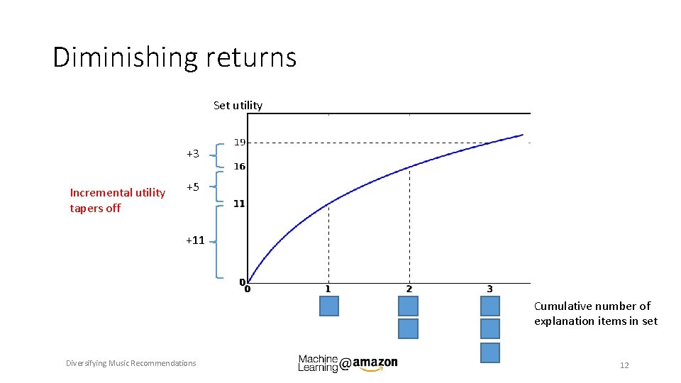 Diminishing returns Set utility +3 Incremental utility tapers off +5 +11 Cumulative number of