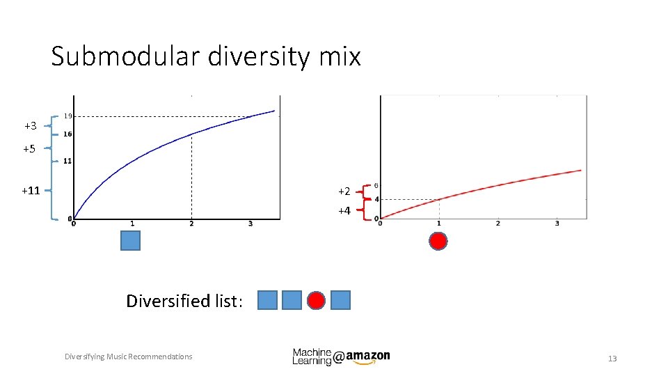 Submodular diversity mix +3 +5 +11 +2 +4 Diversified list: Diversifying Music Recommendations 13