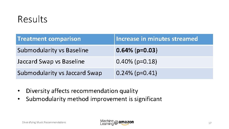 Results Treatment comparison Increase in minutes streamed Submodularity vs Baseline 0. 64% (p=0. 03)