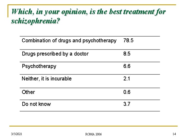 Which, in your opinion, is the best treatment for schizophrenia? Combination of drugs and