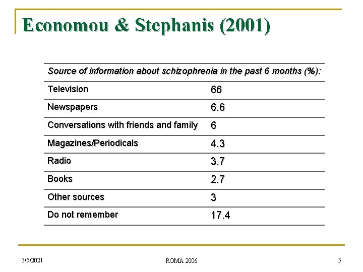Economou & Stephanis (2001) Source of information about schizophrenia in the past 6 months