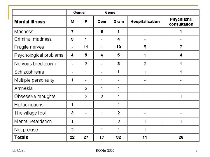 Gender Genre Mental Illness M F Com Dram Hospitalisation Psychiatric consultation Madness 7 -
