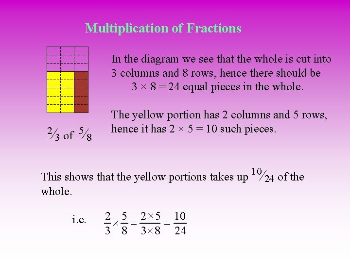 Multiplication of Fractions In the diagram we see that the whole is cut into