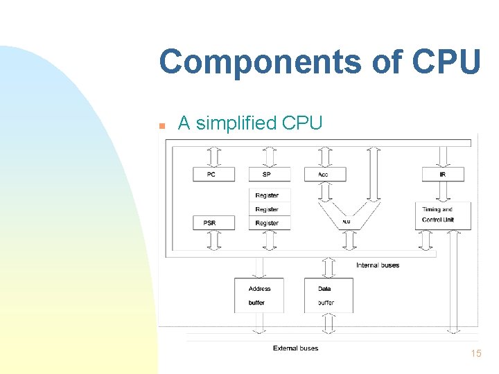 Components of CPU n A simplified CPU 15 