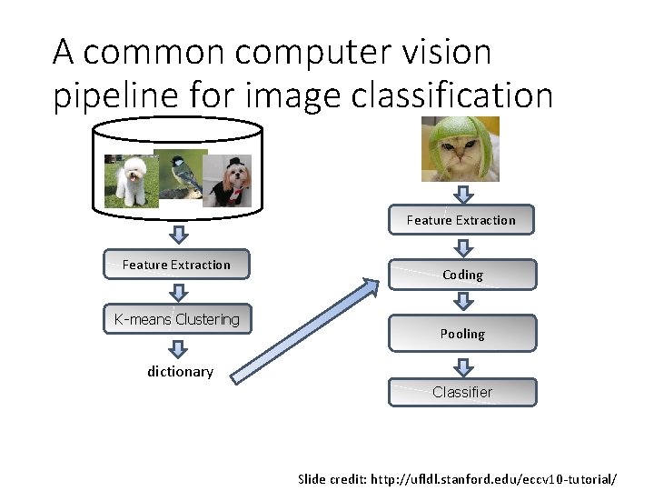 A common computer vision pipeline for image classification Feature Extraction K-means Clustering Coding Pooling