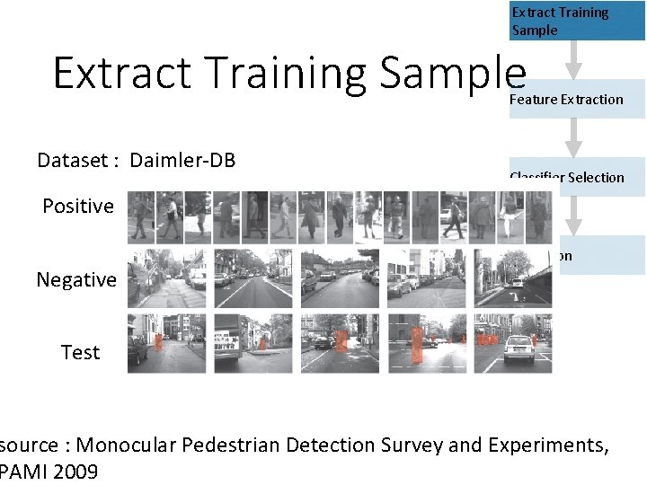 Extract Training Sample Feature Extraction Dataset : Daimler-DB Classifier Selection Positive Validation Negative Test