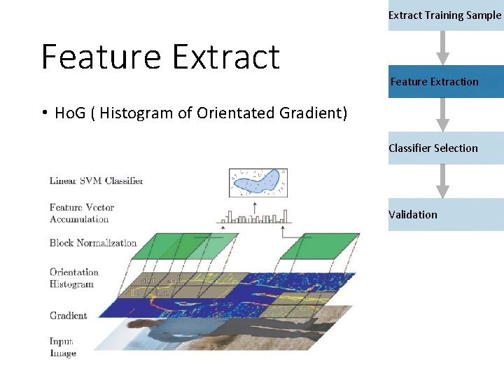 Extract Training Sample Feature Extraction • Ho. G ( Histogram of Orientated Gradient) Classifier