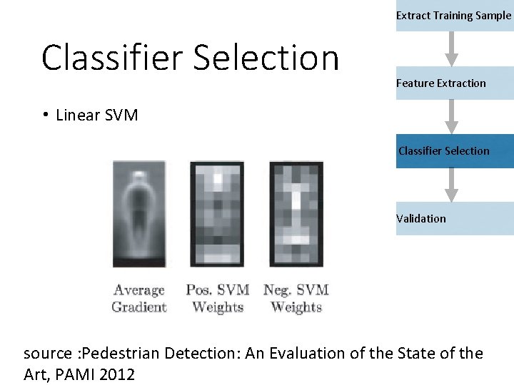 Extract Training Sample Classifier Selection Feature Extraction • Linear SVM Classifier Selection Validation source