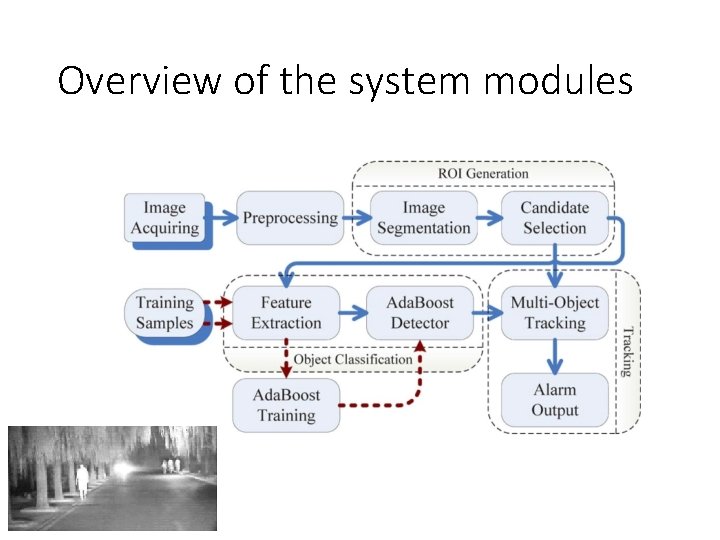 Overview of the system modules 