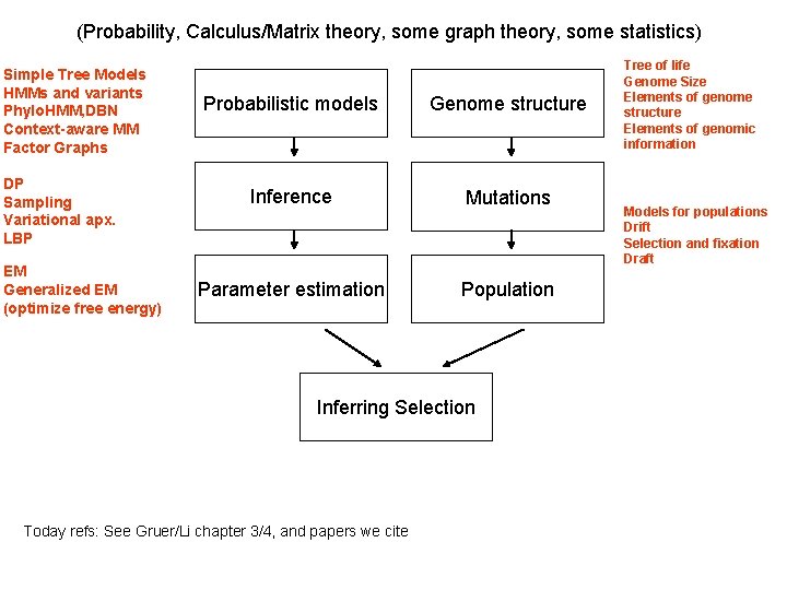 (Probability, Calculus/Matrix theory, some graph theory, some statistics) Simple Tree Models HMMs and variants