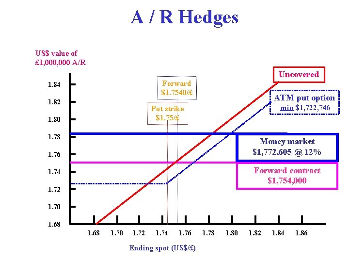 A / R Hedges US$ value of £ 1, 000 A/R Uncovered Forward $1.