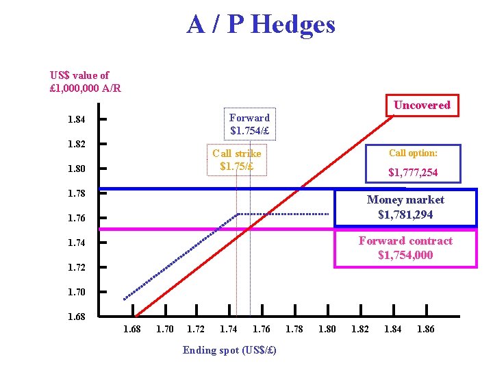 A / P Hedges US$ value of £ 1, 000 A/R Uncovered Forward $1.