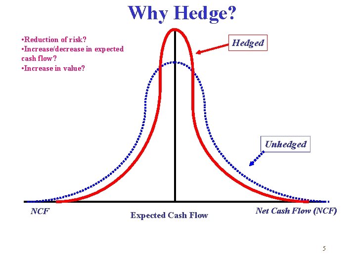 Why Hedge? • Reduction of risk? • Increase/decrease in expected cash flow? • Increase