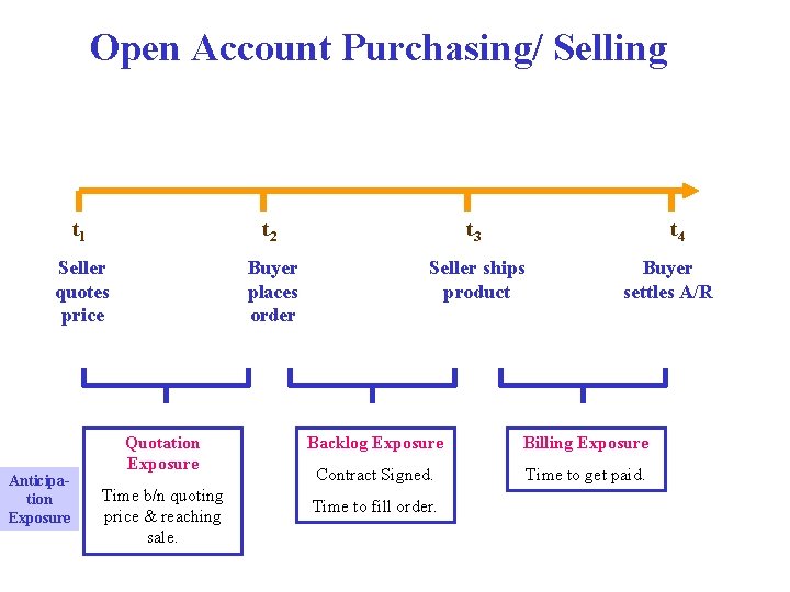 Open Account Purchasing/ Selling t 1 t 2 t 3 Seller quotes price Buyer