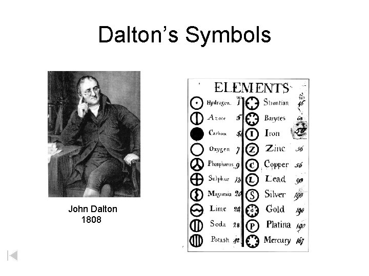 Dalton’s Symbols John Dalton 1808 