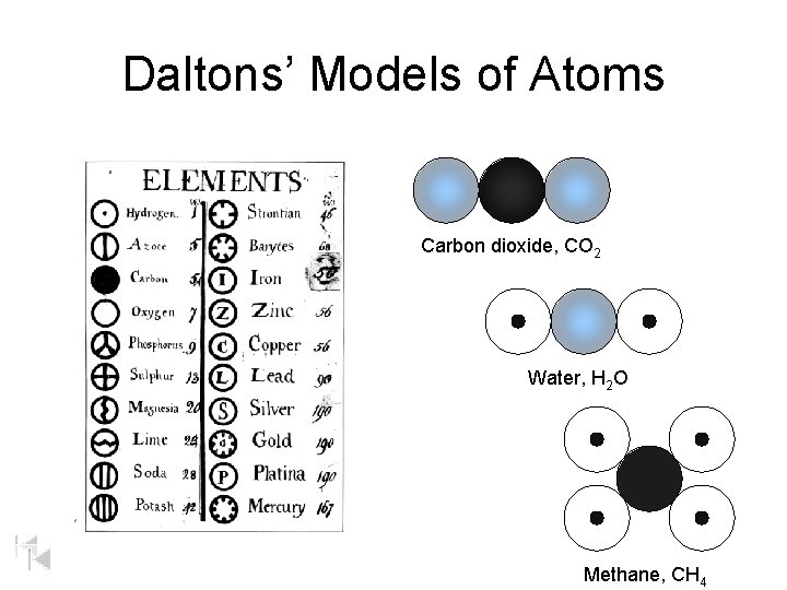 Daltons’ Models of Atoms Carbon dioxide, CO 2 Water, H 2 O Methane, CH