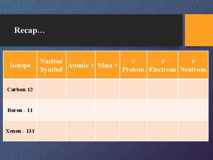 Recap… Isotope Carbon-12 Boron - 11 Xenon - 131 Nuclear # # # Atomic