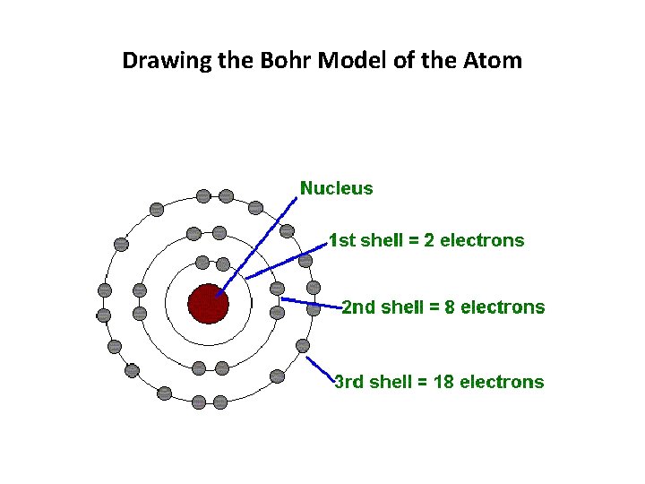 Drawing the Bohr Model of the Atom 