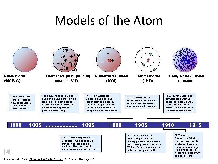 Models of the Atom e e +e + + e e +e + e+