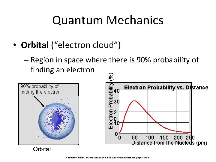 Quantum Mechanics • Orbital (“electron cloud”) 90% probability of finding the electron Electron Probability
