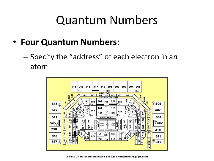 Quantum Numbers • Four Quantum Numbers: – Specify the “address” of each electron in