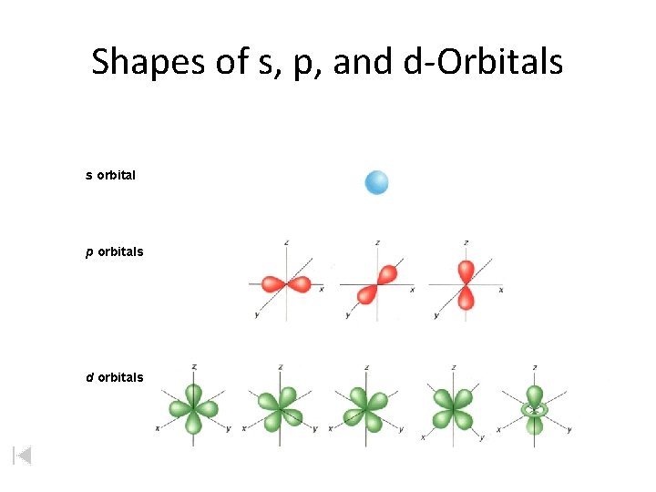 Shapes of s, p, and d-Orbitals s orbital p orbitals d orbitals 