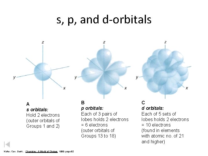 s, p, and d-orbitals A s orbitals: Hold 2 electrons (outer orbitals of Groups