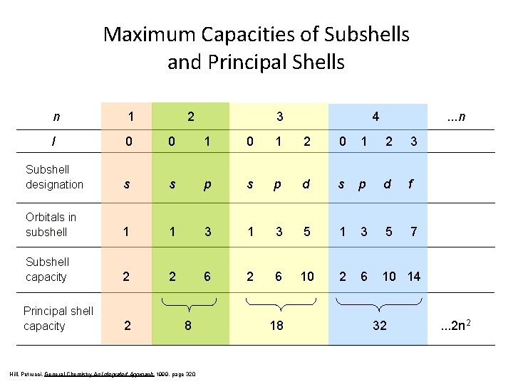 Maximum Capacities of Subshells and Principal Shells n 1 2 3 4 . .