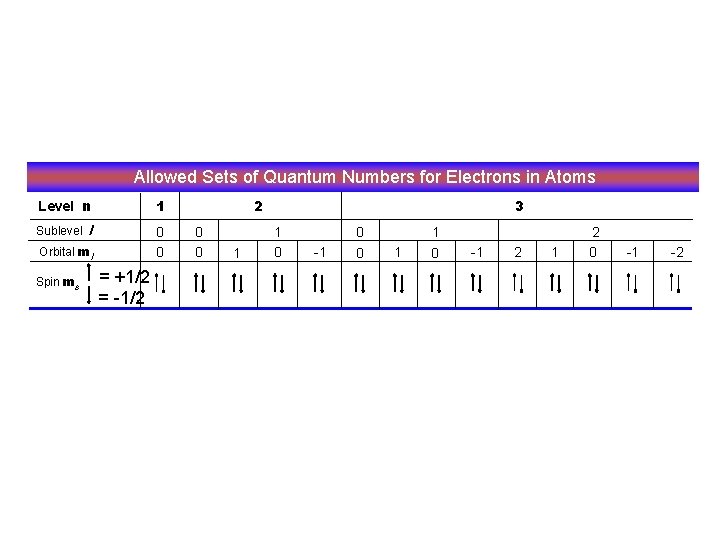  Allowed Sets of Quantum Numbers for Electrons in Atoms Level n 1 Sublevel