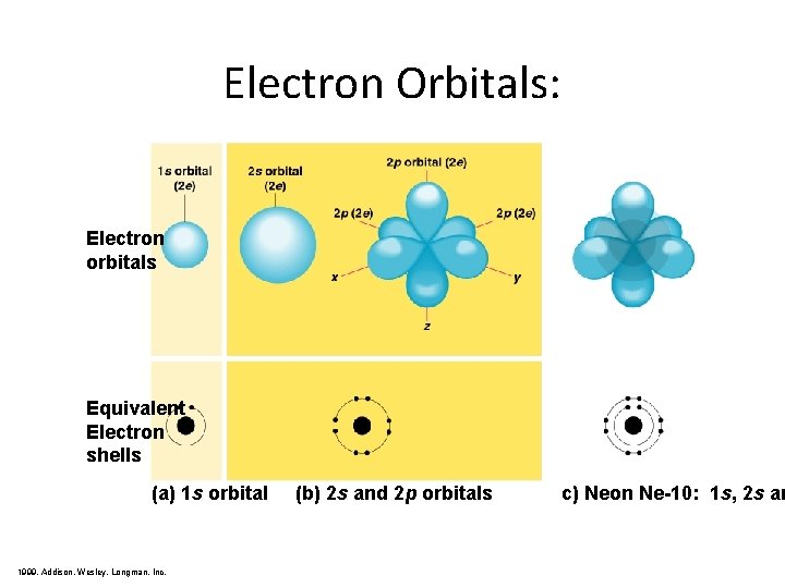Electron Orbitals: Electron orbitals Equivalent Electron shells (a) 1 s orbital 1999, Addison, Wesley,
