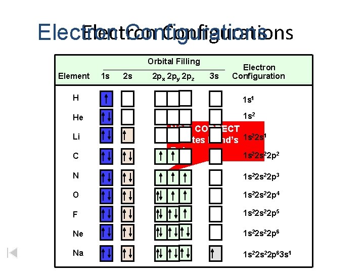 Electron Configurations Orbital Filling Element 1 s 2 s 2 px 2 py 2