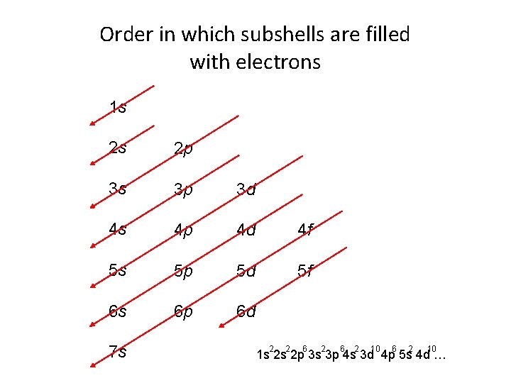 Order in which subshells are filled with electrons 1 s 2 s 2 p
