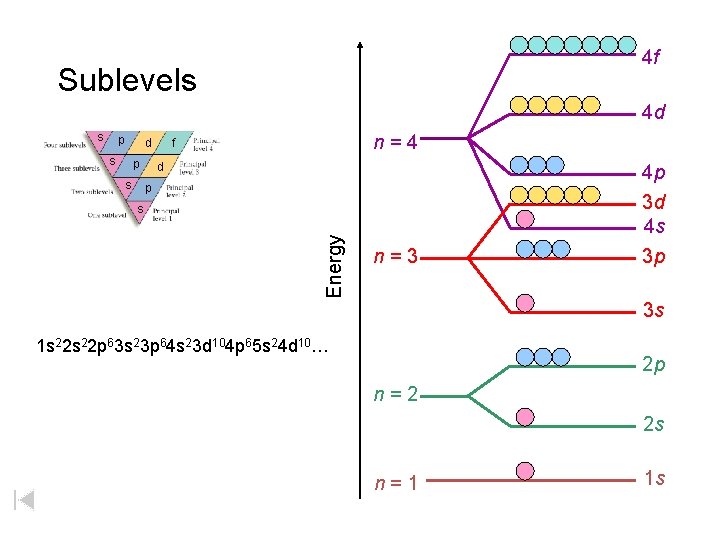 4 f Sublevels 4 d s p s d p s n = 4